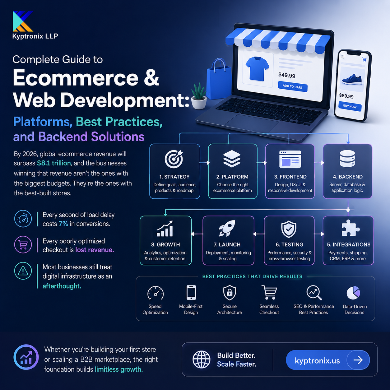 What are the Best Practices for Web Development in 2026?